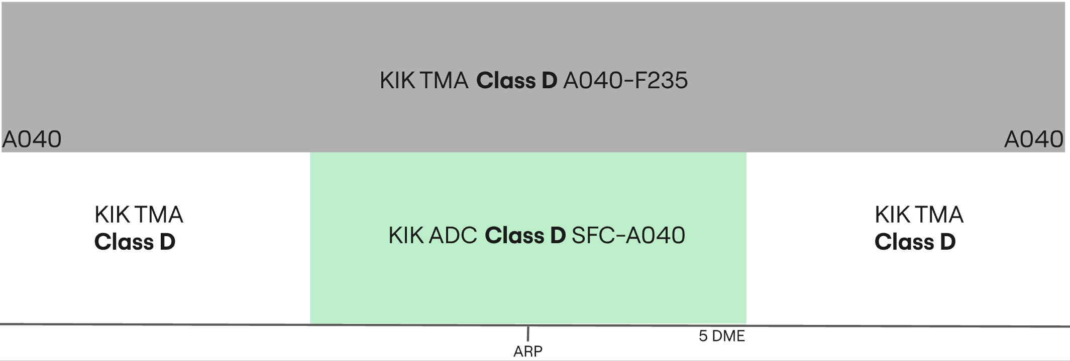 Kirkuk CTR airspace structure