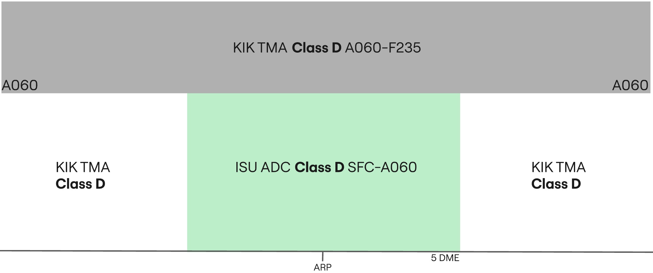 Sulaimaniyah CTR airspace structure
