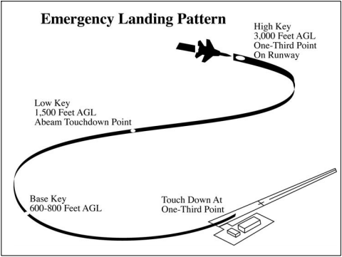 Emergency Landing Pattern