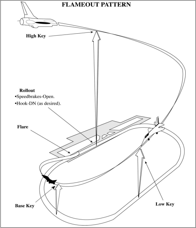 Flameout Pattern