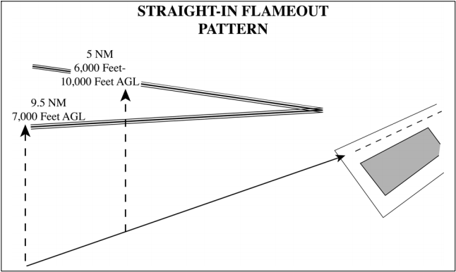 Straight-in Flameout Pattern